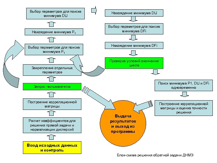Выбор параметров для поиска минимума DU Нахождение минимума Р 1 Выбор параметров для поиска