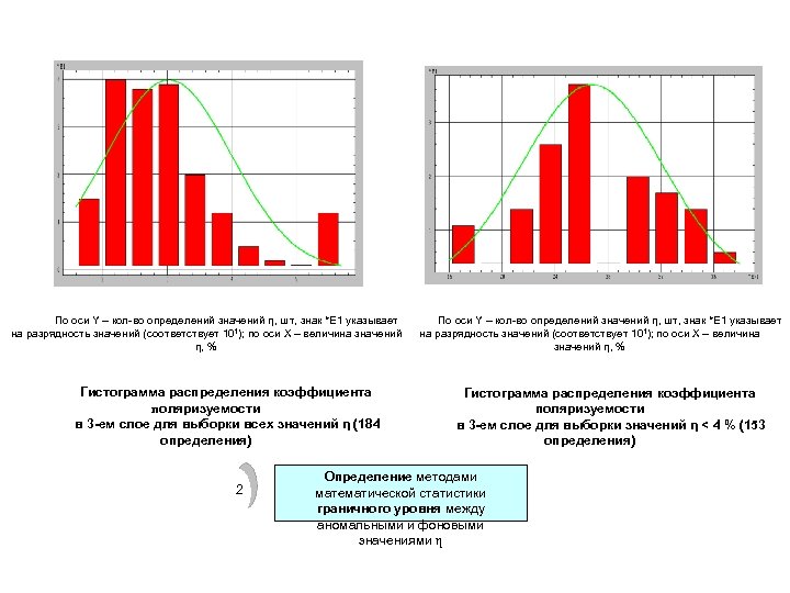 По оси Y – кол-во определений значений η, шт, знак *Е 1 указывает на
