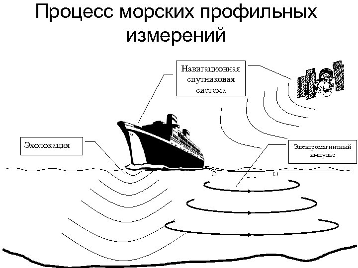 Процесс морских профильных измерений Навигационная спутниковая система Эхолокация Электромагнитный импульс 