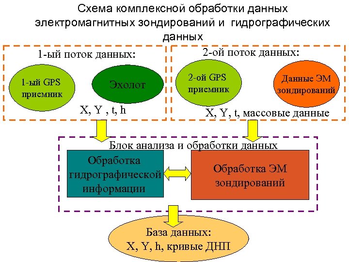 Схема комплексной обработки данных электромагнитных зондирований и гидрографических данных 2 -ой поток данных: 1