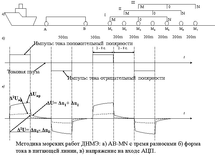 III M II а) M I B 500 m б) M 1 300 m