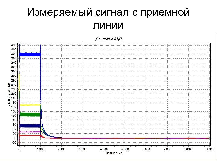 Измеряемый сигнал с приемной линии 