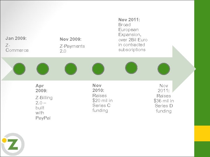 Jan 2009: Nov 2009: ZCommerce Nov 2011: Broad European Expansion, over 2 Bil Euro