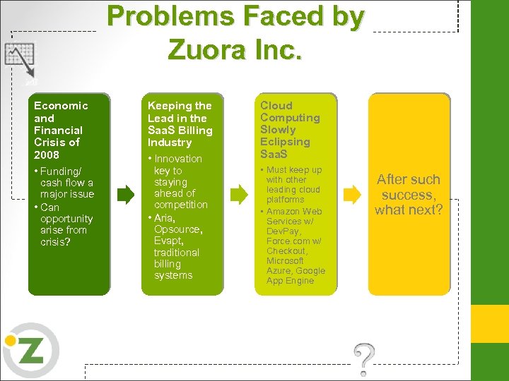 Problems Faced by Zuora Inc. Economic and Financial Crisis of 2008 • Funding/ cash