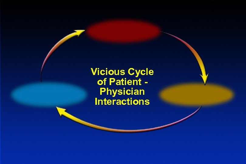 Vicious Cycle of Patient Physician Interactions 