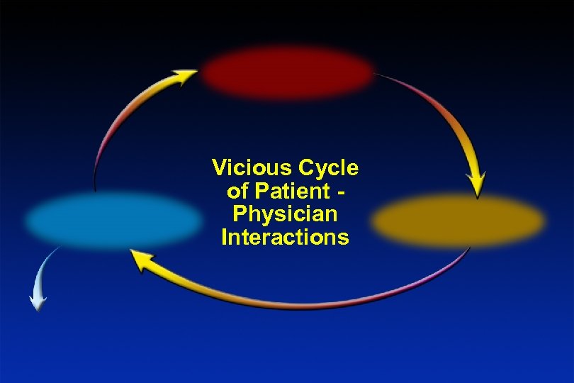 Vicious Cycle of Patient Physician Interactions 