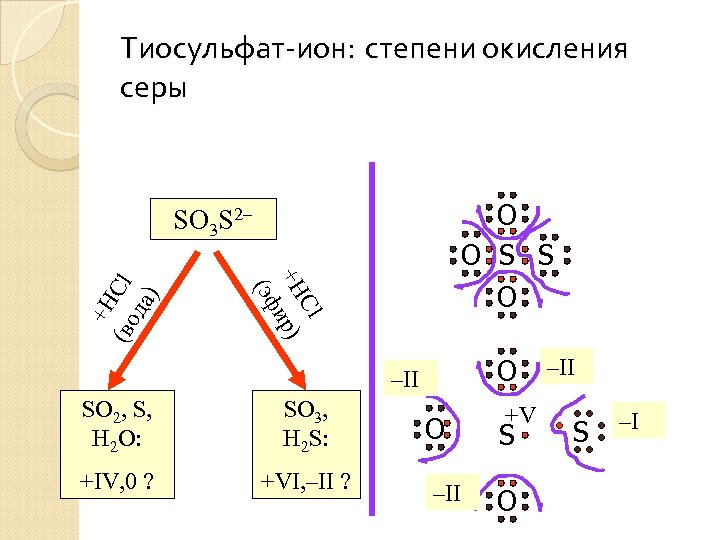 Тиосульфат-ион: степени окисления серы O O S S Cl +H ир) ( эф +H