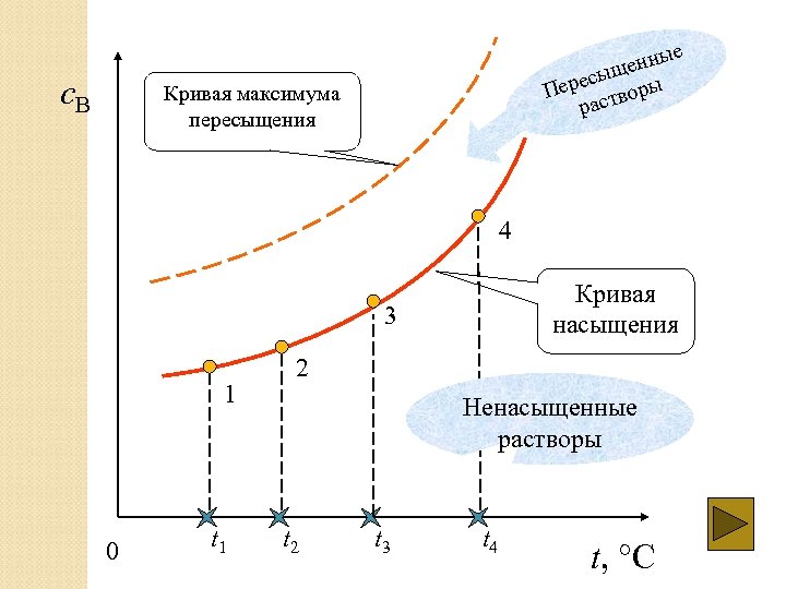 c. B е енны щ ресы оры Пе ств ра Кривая максимума пересыщения 4