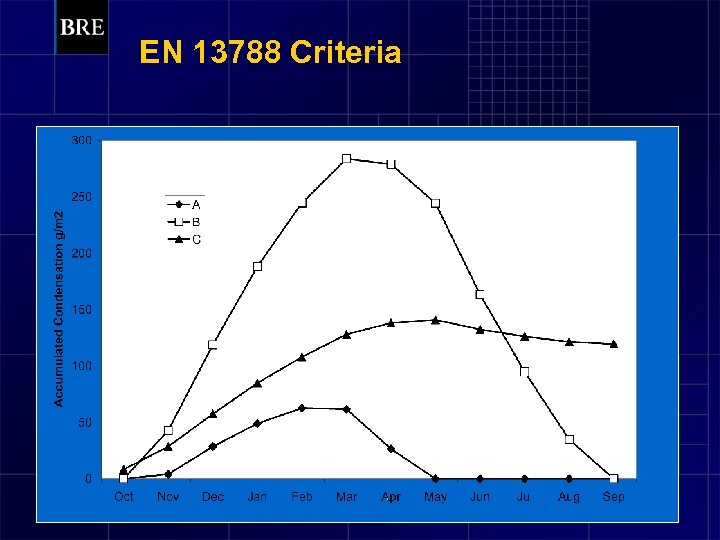 EN 13788 Criteria 