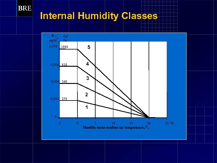 Internal Humidity Classes Dv 3 kg/m Dp Pa 0, 008 1080 5 0, 006