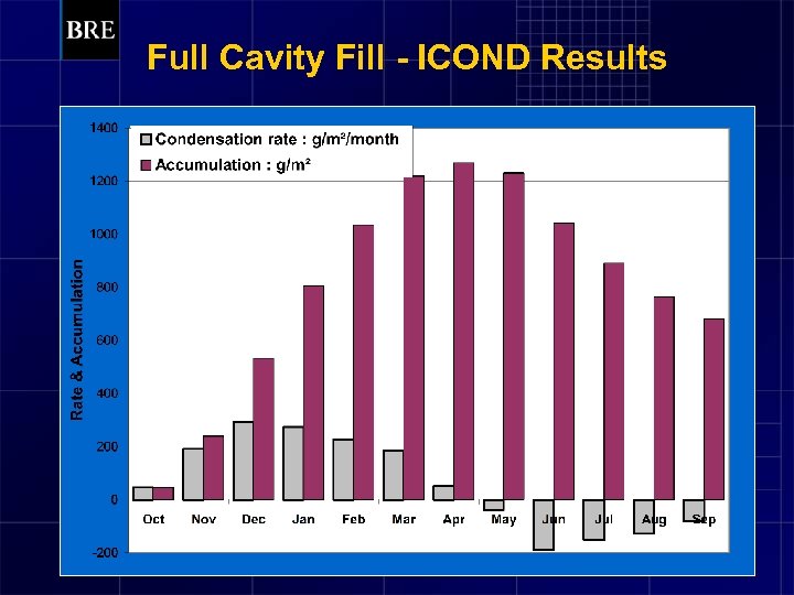 Full Cavity Fill - ICOND Results 