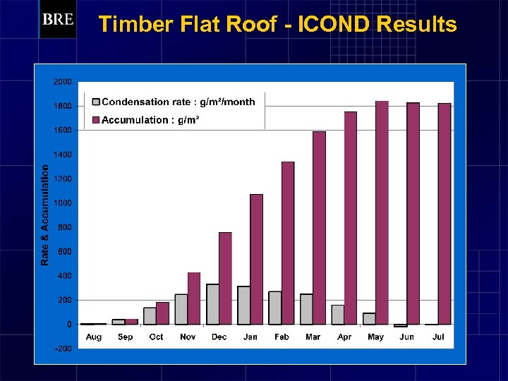 Timber Flat Roof - ICOND Results 