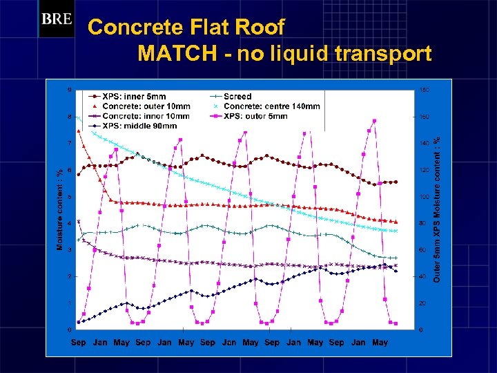 Concrete Flat Roof MATCH - no liquid transport 