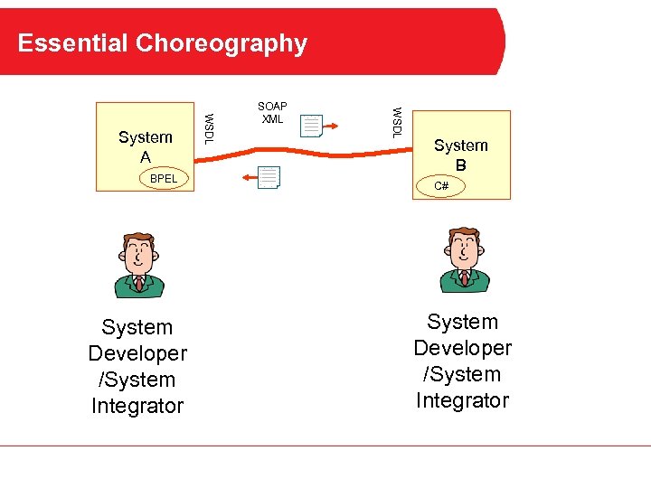 Essential Choreography System Developer /System Integrator WSDL BPEL WSDL System A SOAP XML System