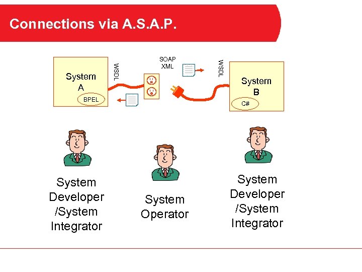 Connections via A. S. A. P. BPEL System Developer /System Integrator WSDL System A