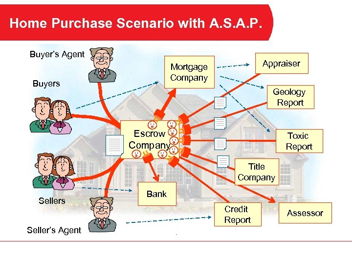 Home Purchase Scenario with A. S. A. P. Buyer’s Agent Appraiser Mortgage Company Buyers