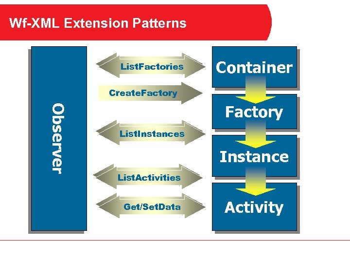 Wf-XML Extension Patterns List. Factories Container Create. Factory Observer Factory List. Instances Instance List.