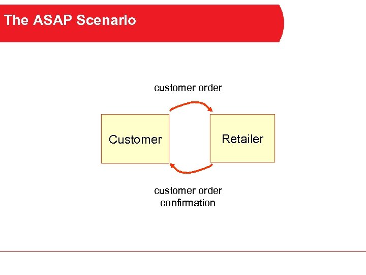 The ASAP Scenario customer order Customer Retailer customer order confirmation 