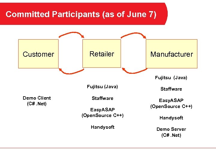 Committed Participants (as of June 7) Customer Retailer Manufacturer Fujitsu (Java) Demo Client (C#.