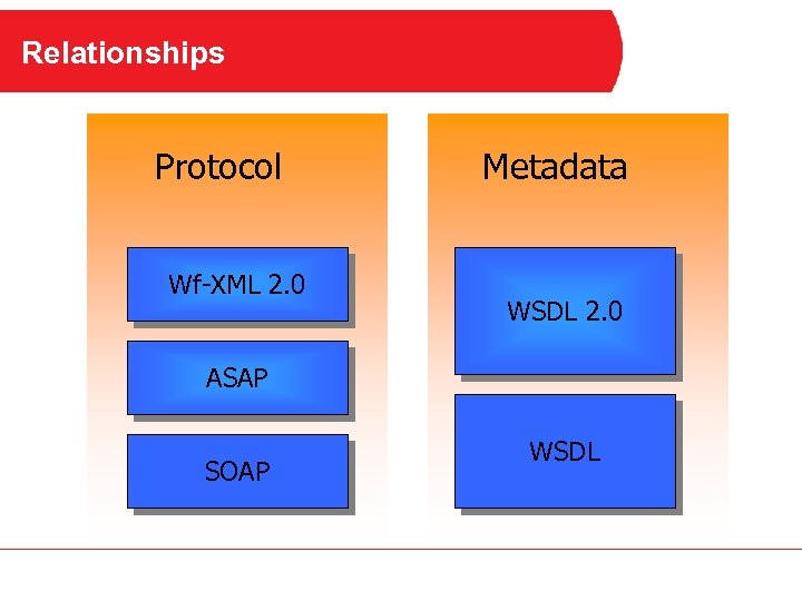 Relationships Protocol Wf-XML 2. 0 Metadata WSDL 2. 0 ASAP SOAP WSDL 