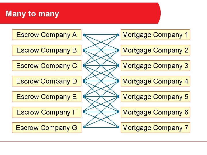 Many to many Escrow Company A Mortgage Company 1 Escrow Company B Mortgage Company