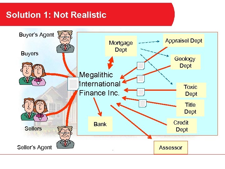 Solution 1: Not Realistic Buyer’s Agent Mortgage Dept Buyers Appraisel Dept Geology Dept Megalithic