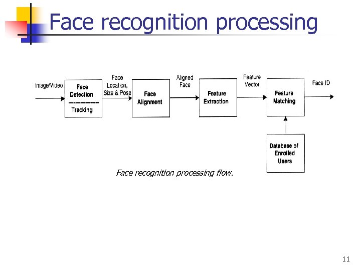 Face recognition processing flow. 11 