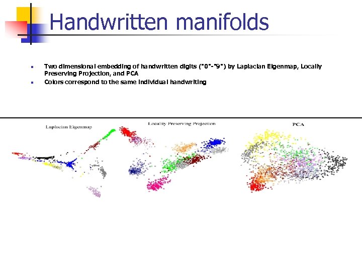 Handwritten manifolds n n Two dimensional embedding of handwritten digits (