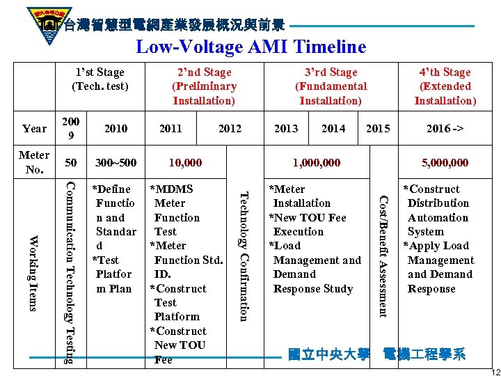 台灣智慧型電網產業發展概況與前景 Low-Voltage AMI Timeline 1’st Stage (Tech. test) 2’nd Stage (Preliminary Installation) 3’rd Stage