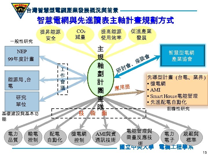 台灣智慧型電網產業發展概況與前景 智慧電網與先進讀表主軸計畫規劃方式 一般性研究 提昇能源 安全 CO 2 減量 主 規 軸 劃 計 團