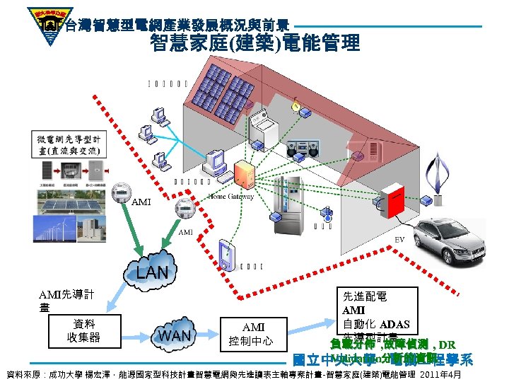 台灣智慧型電網產業發展概況與前景 智慧家庭(建築)電能管理 AMI先導計 畫 資料 收集器 AMI 控制中心 先進配電 AMI 自動化 ADAS 先導型計畫 負載分佈