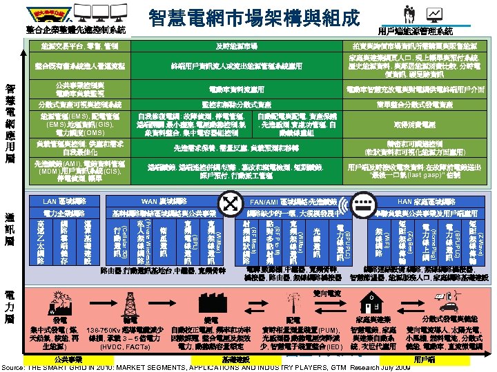 智慧電網市場架構與組成 台灣智慧型電網產業發展概況與前景 整合企業整體先進控制系統 用戶端能源管理系統 能源交易平台, 零售, 管制 拍賣與詢價市場資訊所需購買與販售能源 整合既有舊系統進入營運流程 智 慧 電 網 應