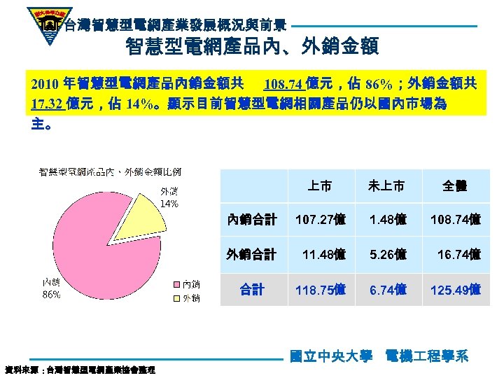 台灣智慧型電網產業發展概況與前景 智慧型電網產品內、外銷金額 2010 年智慧型電網產品內銷金額共 108. 74 億元，佔 86%；外銷金額共 17. 32 億元，佔 14%。顯示目前智慧型電網相關產品仍以國內市場為 主。 上市