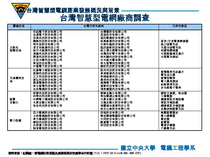 台灣智慧型電網產業發展概況與前景 台灣智慧型電網廠商調查 關鍵技術 分散式 發電技術 先進讀表技 術 配電 自動化 電力設備 台灣代表性廠商 宏銳電子股份有限公司 台達電子股份有限公司 仿真科技股份有限公司