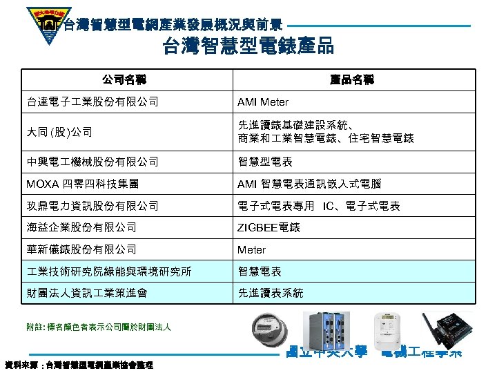台灣智慧型電網產業發展概況與前景 台灣智慧型電錶產品 公司名稱 產品名稱 台達電子 業股份有限公司 AMI Meter 大同 (股 )公司 先進讀錶基礎建設系統、 商業和 業智慧電錶、住宅智慧電錶