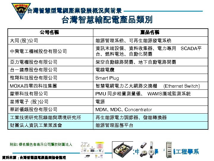 台灣智慧型電網產業發展概況與前景 台灣智慧輸配電產品類別 公司名稱 產品名稱 大同 (股 )公司 能源管理系统、可再生能源發電系统 中興電 機械股份有限公司 資訊末端設備、資料收集器、電力專用 SCADA平 台、燃料電池、自動化開關 亞力電機股份有限公司