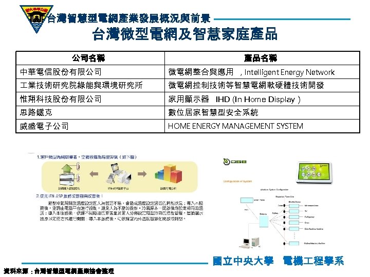 台灣智慧型電網產業發展概況與前景 台灣微型電網及智慧家庭產品 公司名稱 產品名稱 中華電信股份有限公司 微電網整合與應用 , Intelligent Energy Network 業技術研究院綠能與環境研究所 微電網控制技術等智慧電網軟硬體技術開發 惟翔科技股份有限公司 家用顯示器