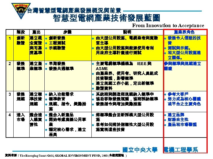 台灣智慧型電網產業發展概況與前景 智慧型電網產業技術發展藍圖 From Innovation to Acceptance 1 2 階段 創新 驗證 發展 標準 產出