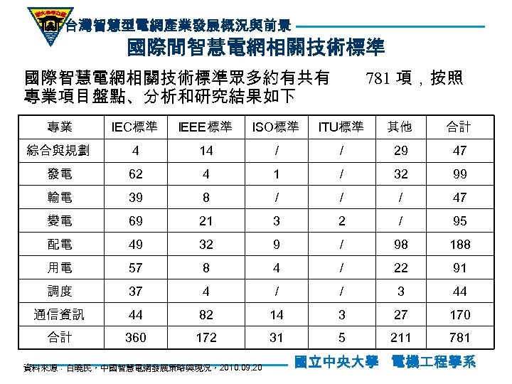 台灣智慧型電網產業發展概況與前景 國際間智慧電網相關技術標準 國際智慧電網相關技術標準眾多約有共有 專業項目盤點、分析和研究結果如下 781 項，按照 專業 IEC標準 IEEE標準 ISO標準 ITU標準 其他 合計 綜合與規劃
