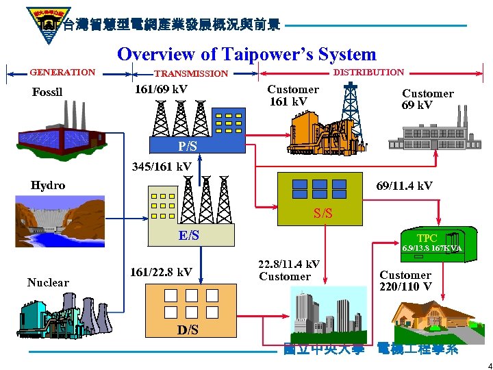 台灣智慧型電網產業發展概況與前景 Overview of Taipower’s System GENERATION Fossil DISTRIBUTION TRANSMISSION 161/69 k. V Customer 161