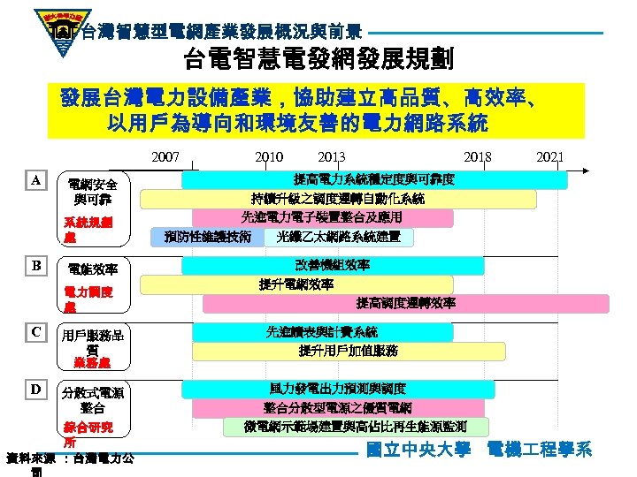 台灣智慧型電網產業發展概況與前景 台電智慧電發網發展規劃 發展台灣電力設備產業，協助建立高品質、高效率、 以用戶為導向和環境友善的電力網路系統 2007 A 電能效率 電力調度 處 C D 2013 2018 2021