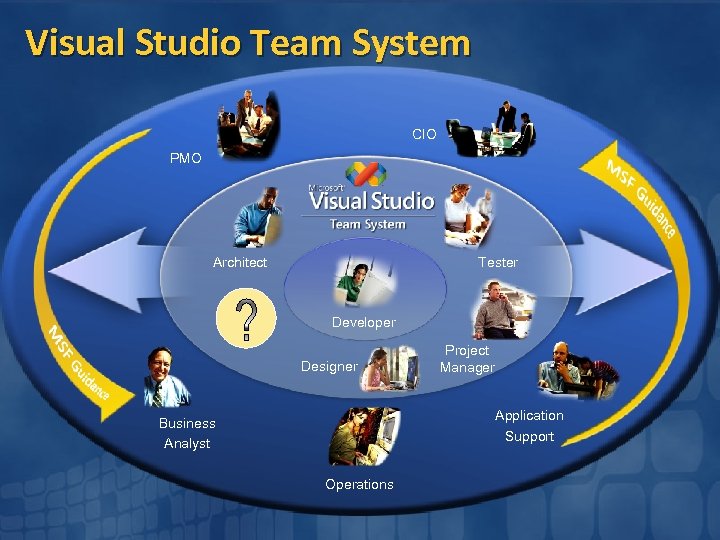 Visual Studio Team System CIO PMO Architect Tester Developer Designer Project Manager Application Support