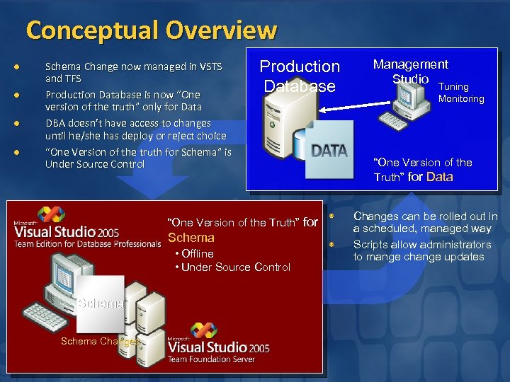 Conceptual Overview l l Schema Change now managed in VSTS and TFS Production Database