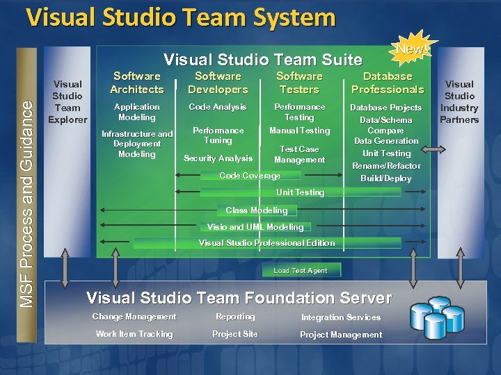 Visual Studio Team System MSF Process and Guidance Visual Studio Team Suite New! Software