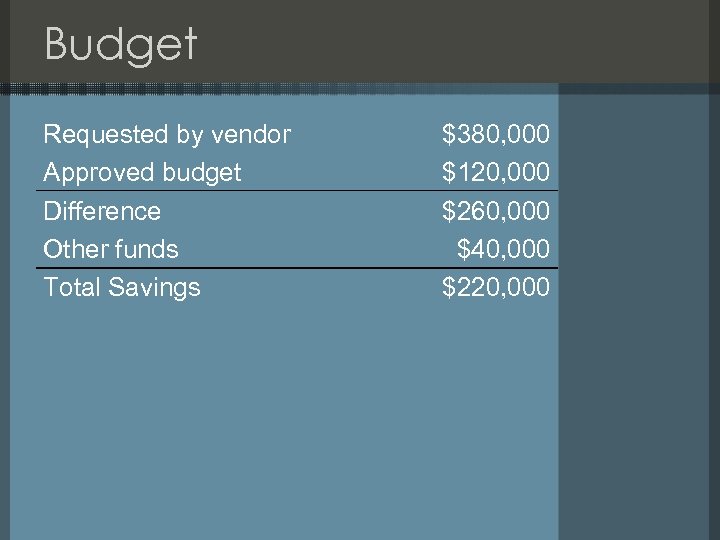 Budget Requested by vendor Approved budget Difference Other funds Total Savings $380, 000 $120,