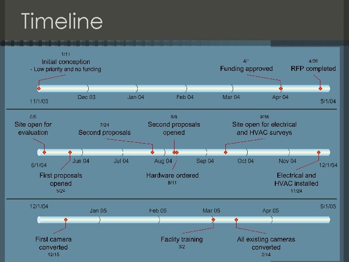 Timeline 