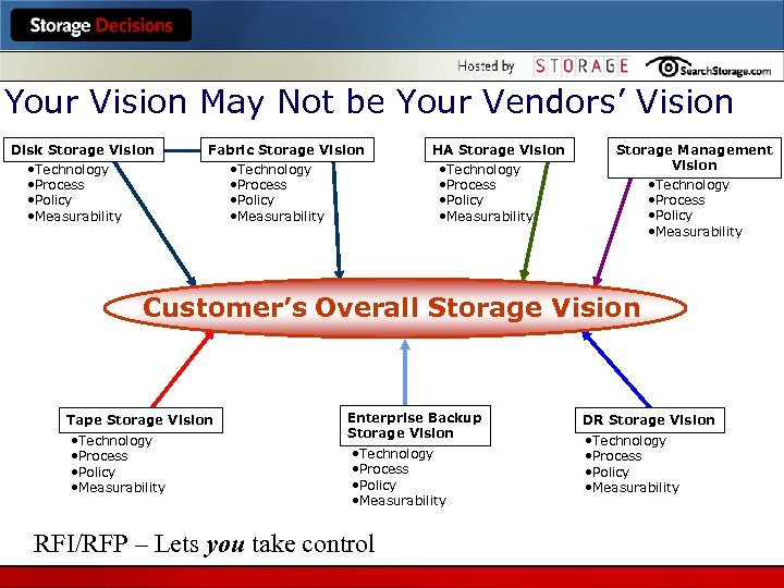 Your Vision May Not be Your Vendors’ Vision Disk Storage Vision • Technology •