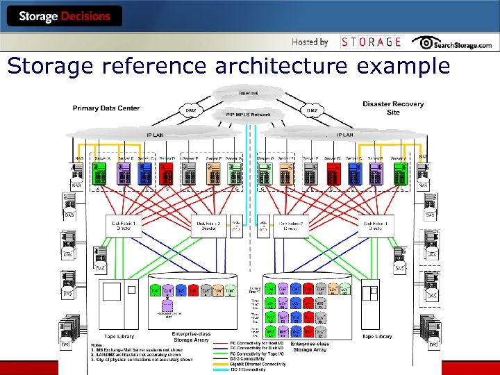 Storage reference architecture example 