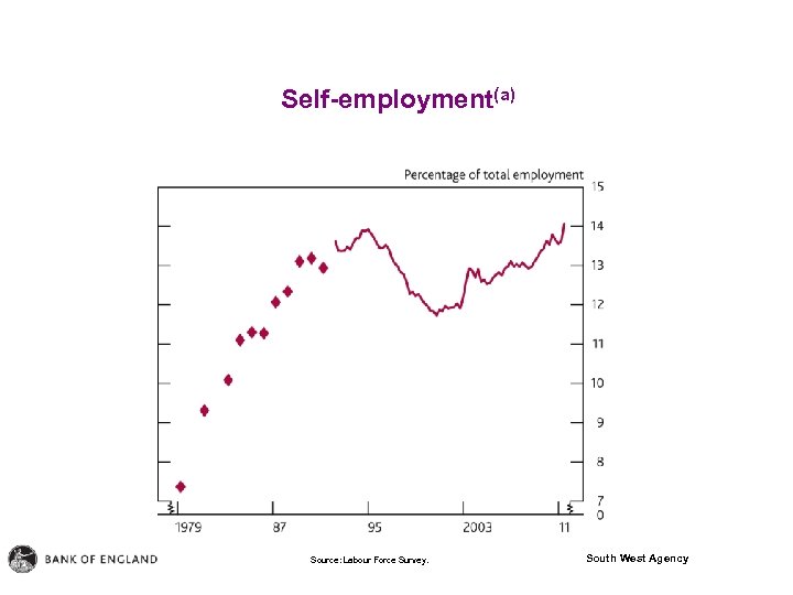 Self-employment(a) Source: Labour Force Survey. South West Agency 