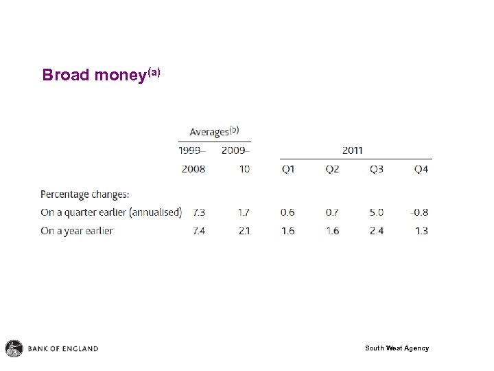 Broad money(a) South West Agency 